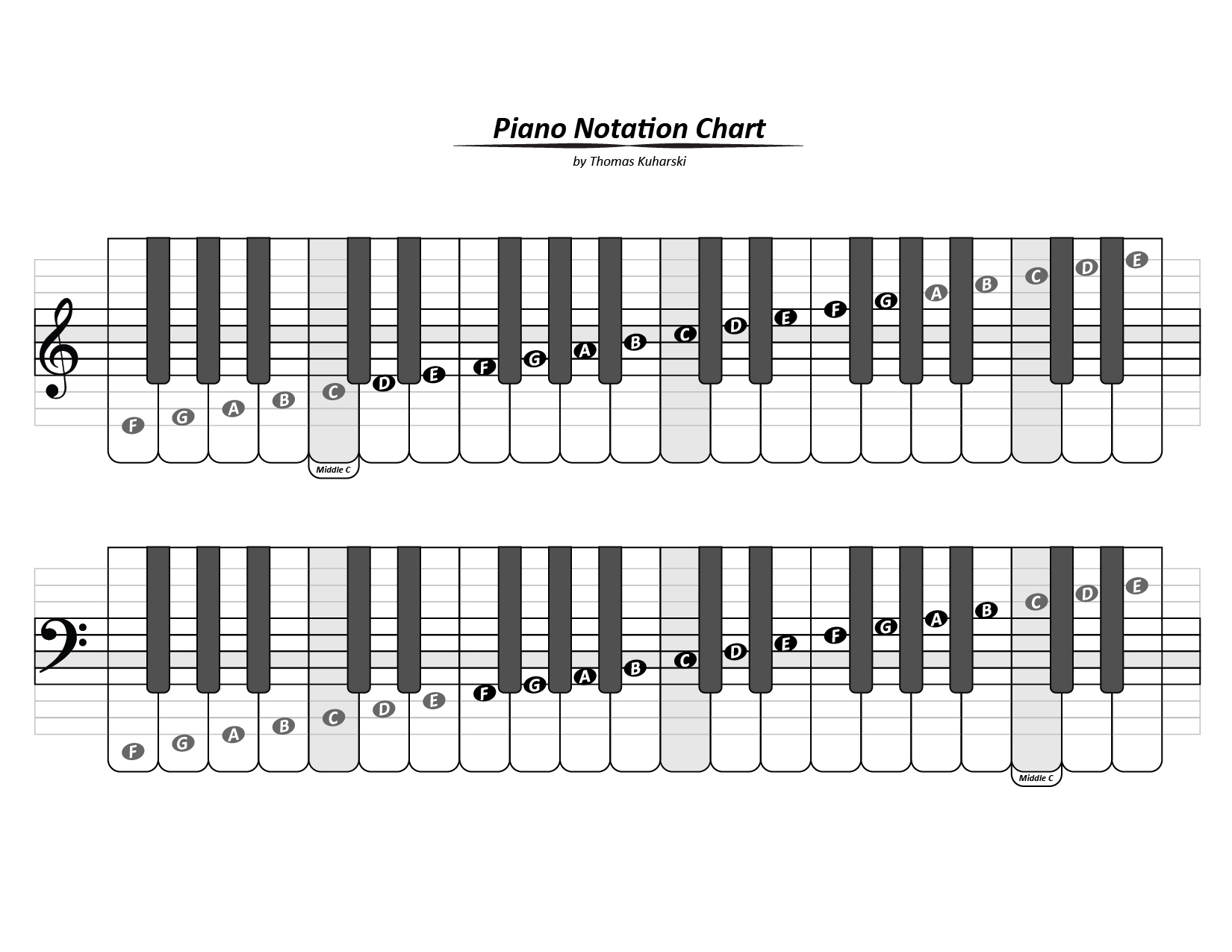 chart of piano notation